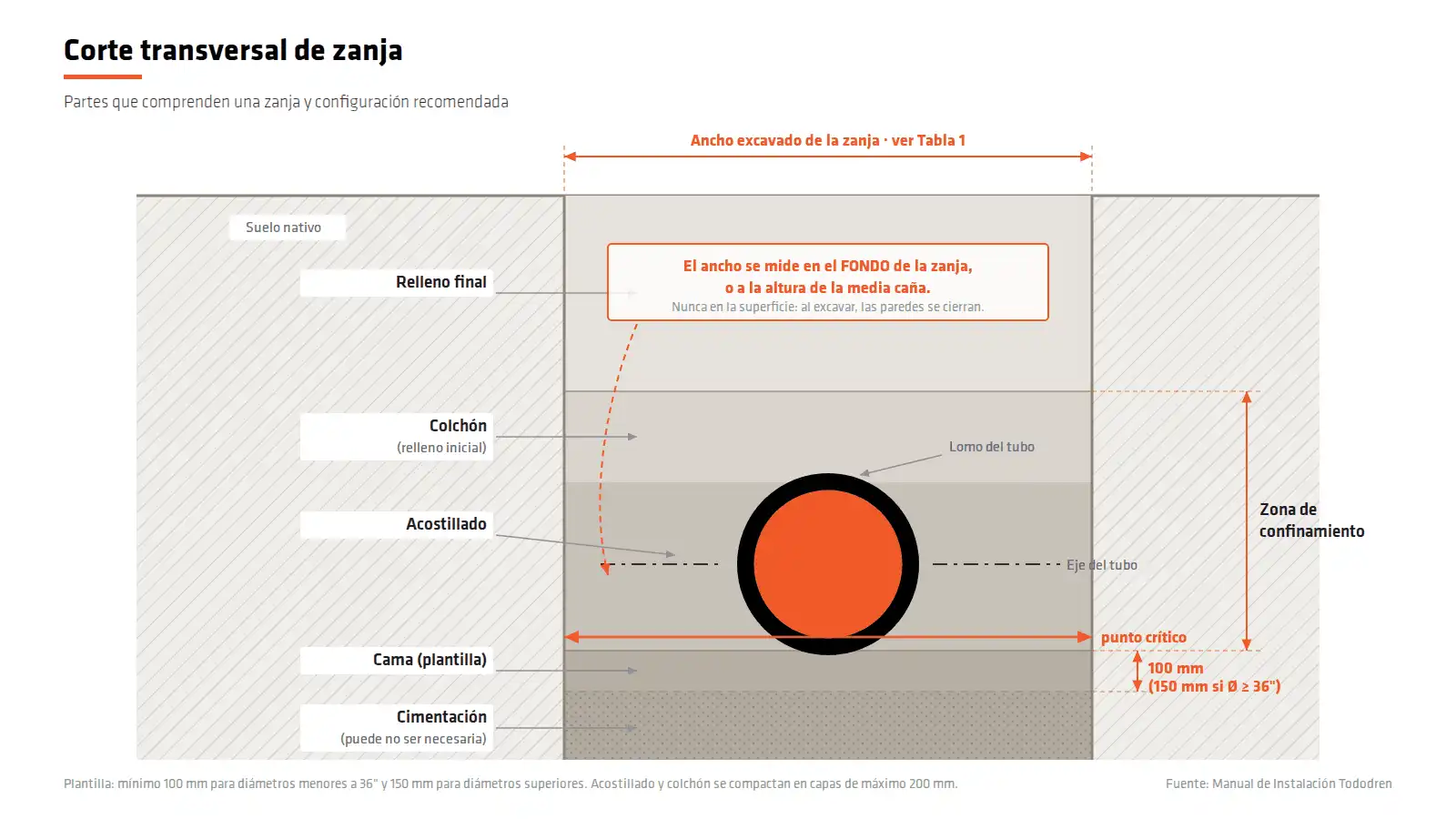 Corte transversal del ancho de zanja para tubería de PEAD con plantilla, acostillado, colchón y relleno