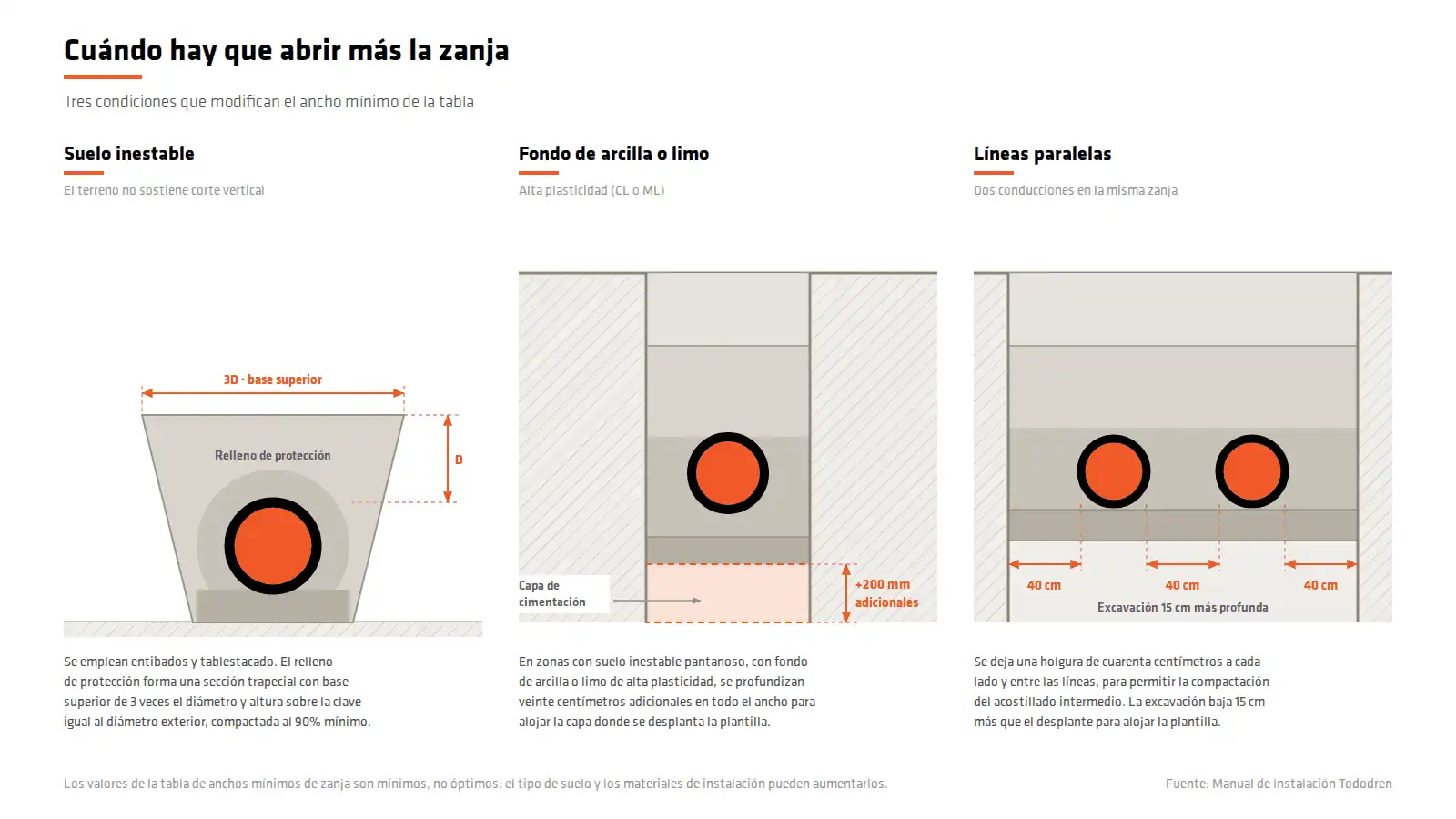 Tres casos que amplían el ancho de zanja para tubería de PEAD: empotramiento 3D, cimentación y líneas paralelas
