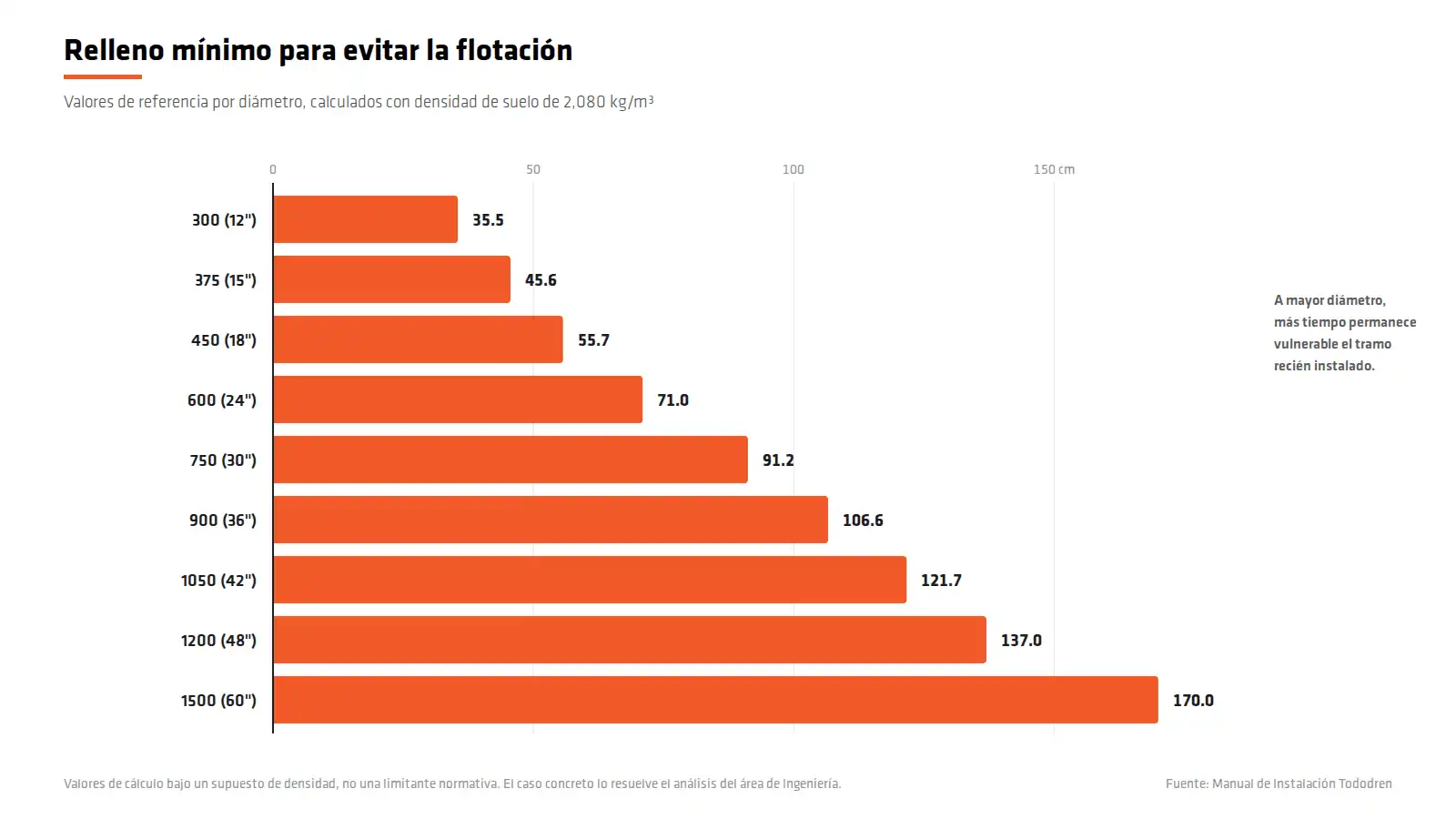 Gráfica de relleno mínimo por diámetro para evitar la flotación de tubería de PEAD